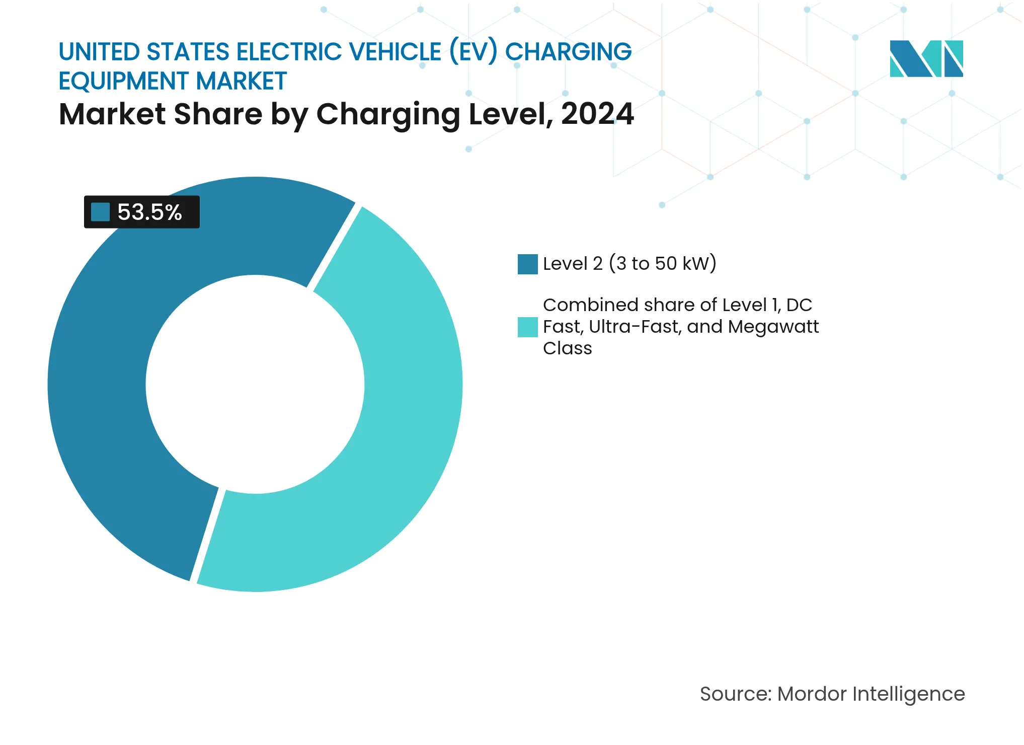 United States Electric Vehicle (EV) Charging Equipment Market: Market Share by Charging Level
