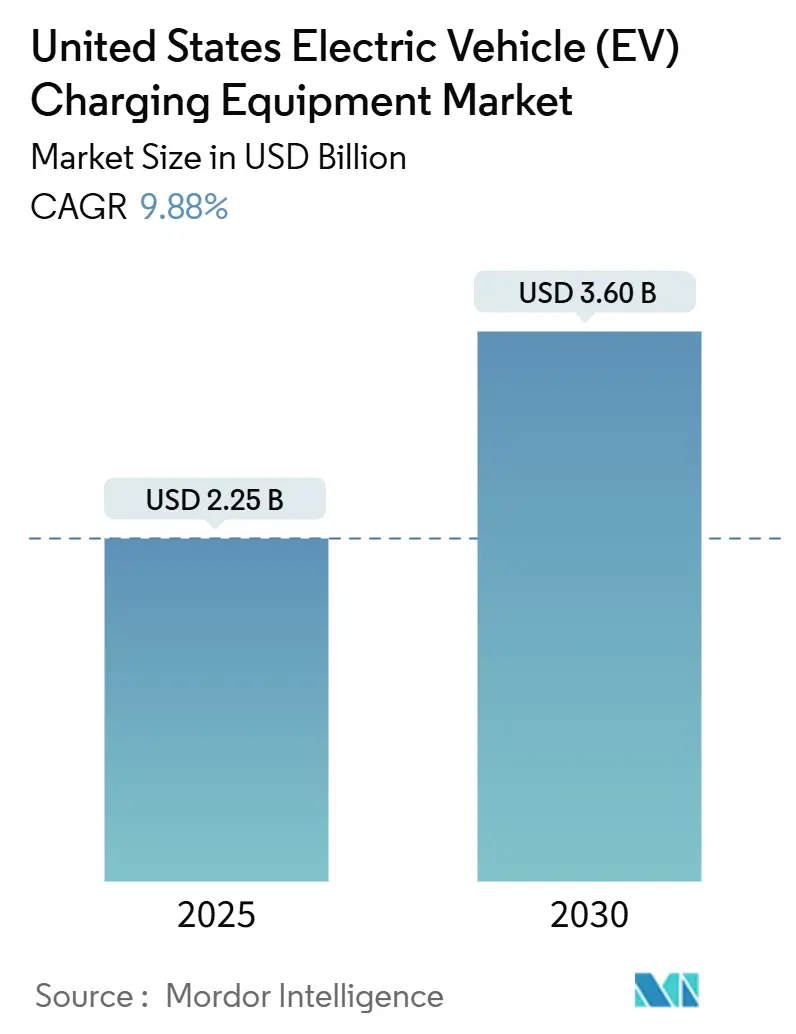 United States Electric Vehicle (EV) Charging Equipment Market (2025 - 2030)