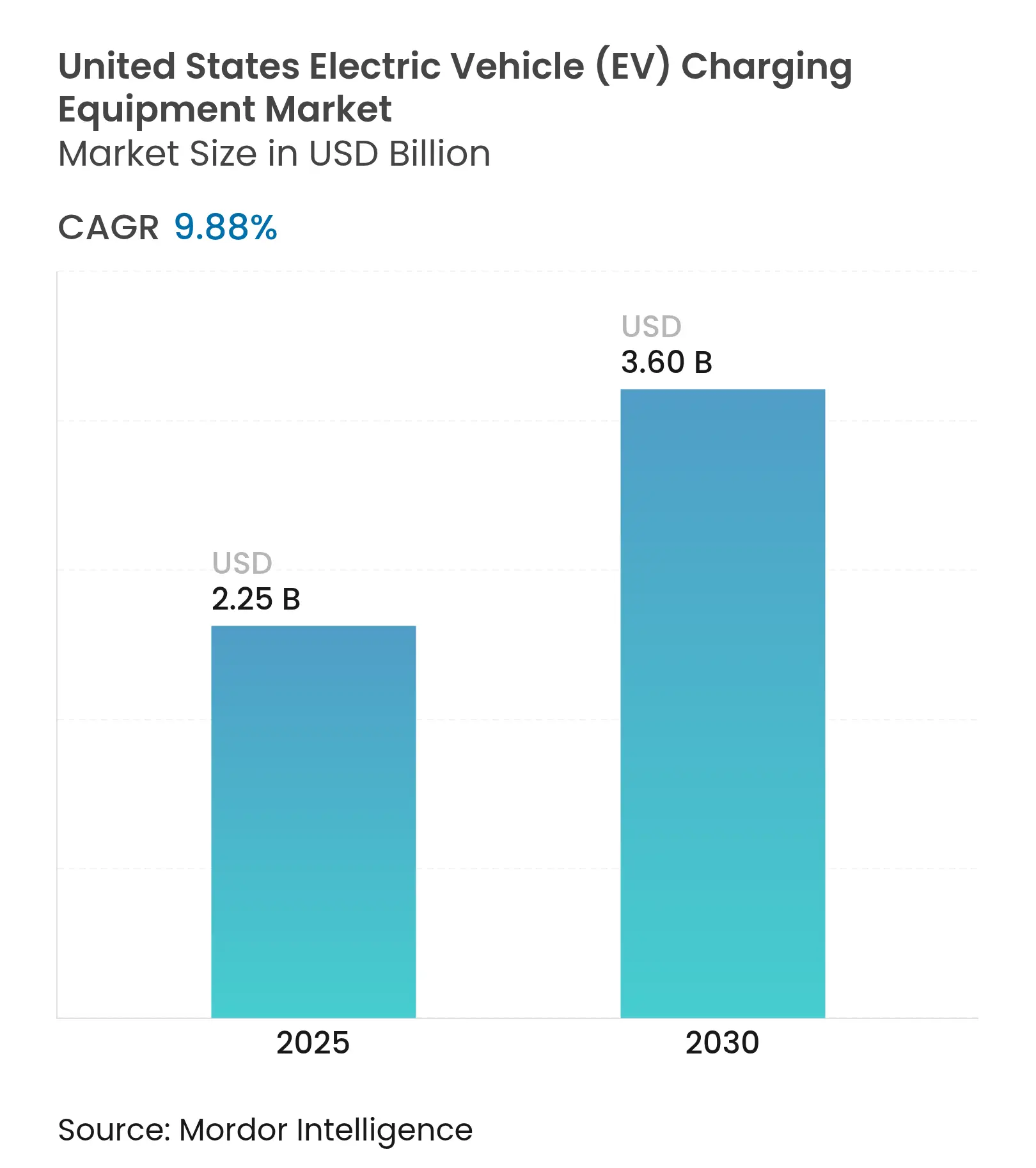 United States Electric Vehicle (EV) Charging Equipment Market (2025 - 2030)