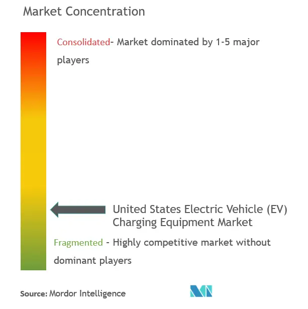 Market Concentration - United States Electric Vehicle (EV) Charging Equipment Market.PNG