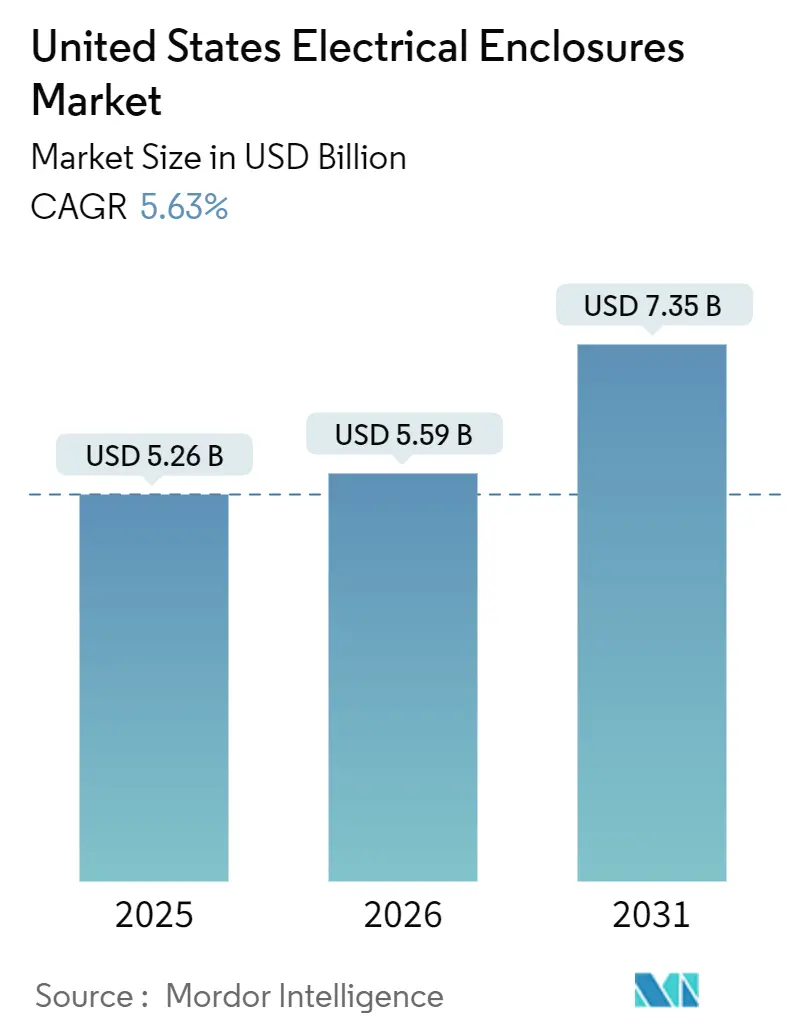 United States Electrical Enclosures Market (2026 - 2031)