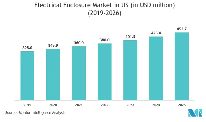 Рынок электротехнических шкафов США