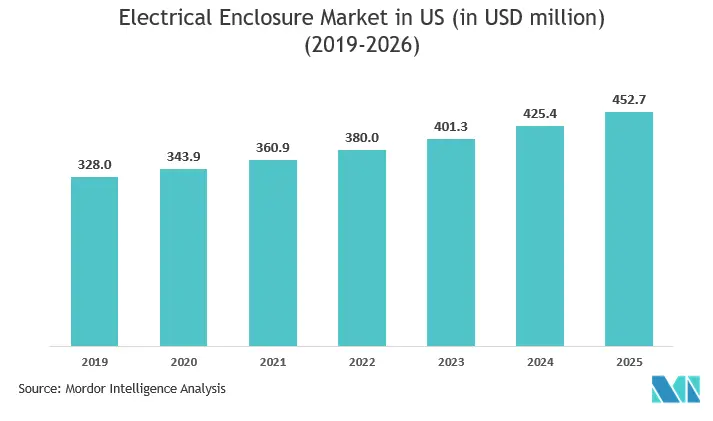 Mercado de gabinetes elétricos dos Estados Unidos