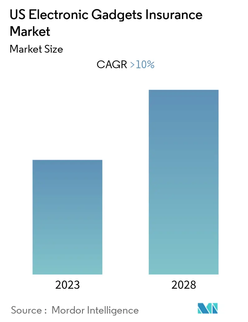 us electronic gadgets insurance market share