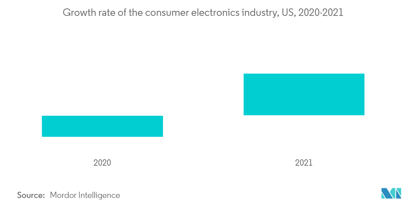 us electronic gadgets insurance market trends