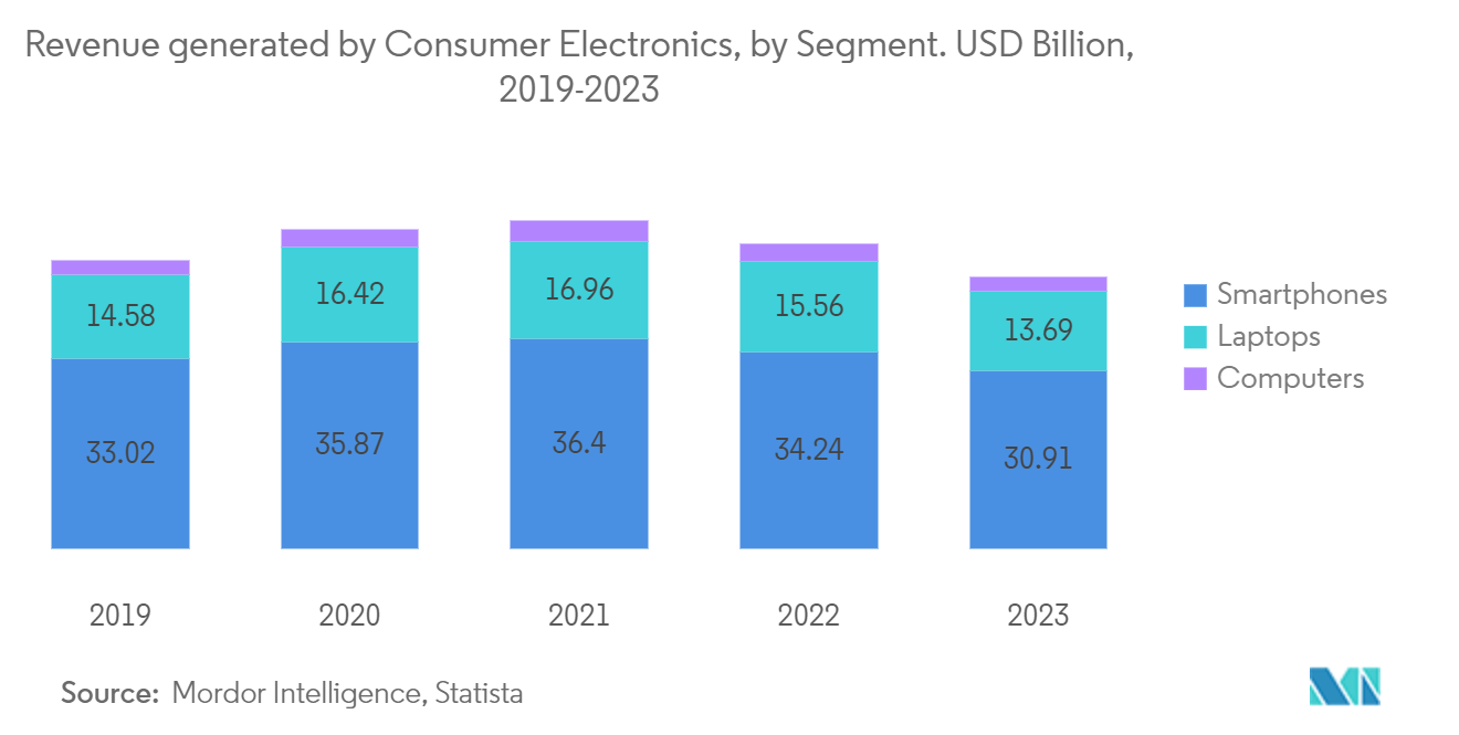 US Electronic Gadgets Insurance Market: Penetration of Consumer Electronics in United States, In USD Billion (2019-2022)