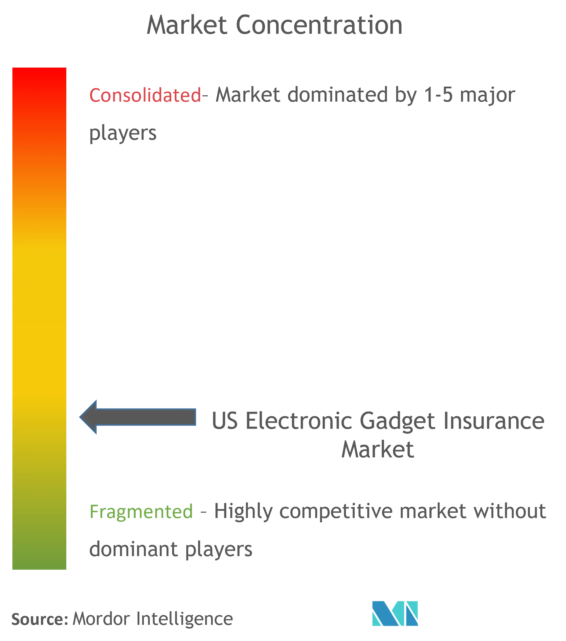 US Electronic Gadgets Insurance Market Concentration