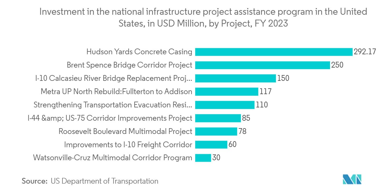 US Engineering, Procurement, And Construction Management (EPCM) Market: Investment in the national infrastructure project assistance program in the United States, in USD  Million, by Project, FY 2023