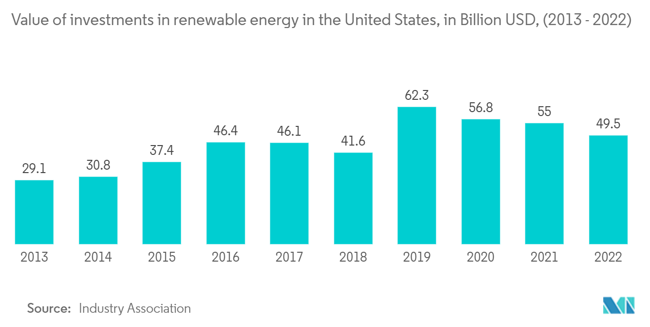 US Engineering, Procurement, And Construction Management (EPCM) Market: Value of investments in renewable energy in the United States, in Billion USD, (2013 - 2022)