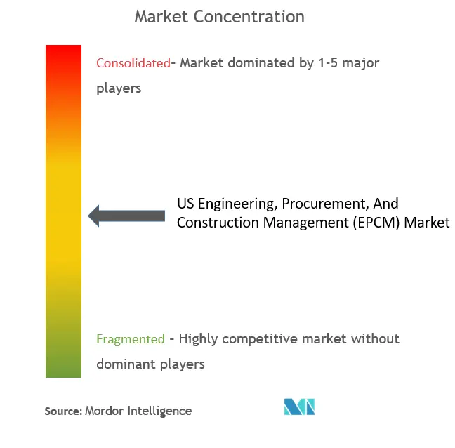 US Engineering, Procurement, And Construction Management (EPCM) Market Concentration