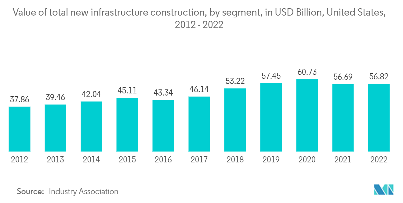 US Event Logistics Market: Value of total new infrastructure construction, by segment, in USD Billion, United States, 2012 - 2022
