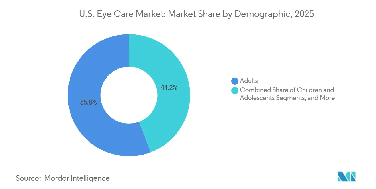 U.S. Eye Care Market: Market Share by Demographic