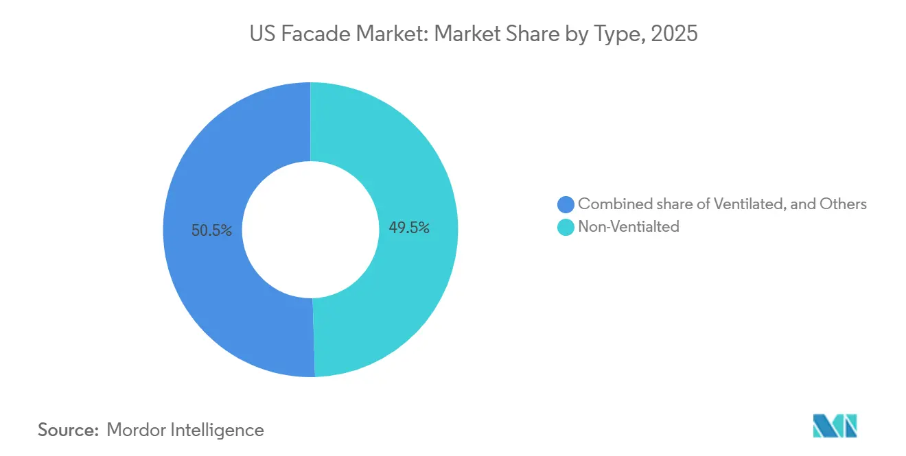 US Facade Market Share by Type, 2025