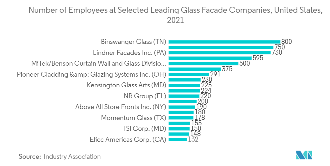 米国のファサード市場 - 選択された主要なガラスファサード企業の従業員数、米国、2021年