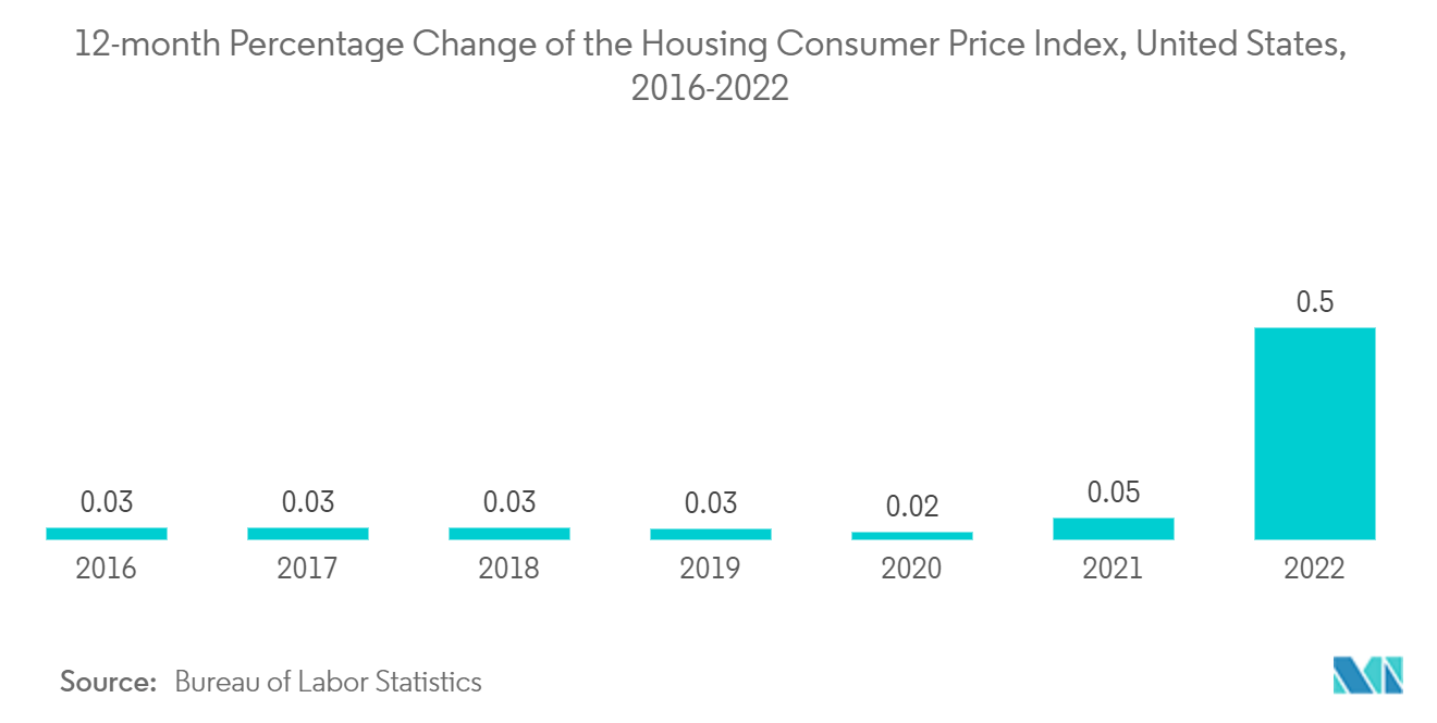 米国のファサード市場:住宅消費者物価指数の12か月の変化率。米国、2016-2022年