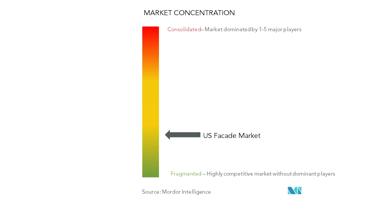 US Facade Market Concentration