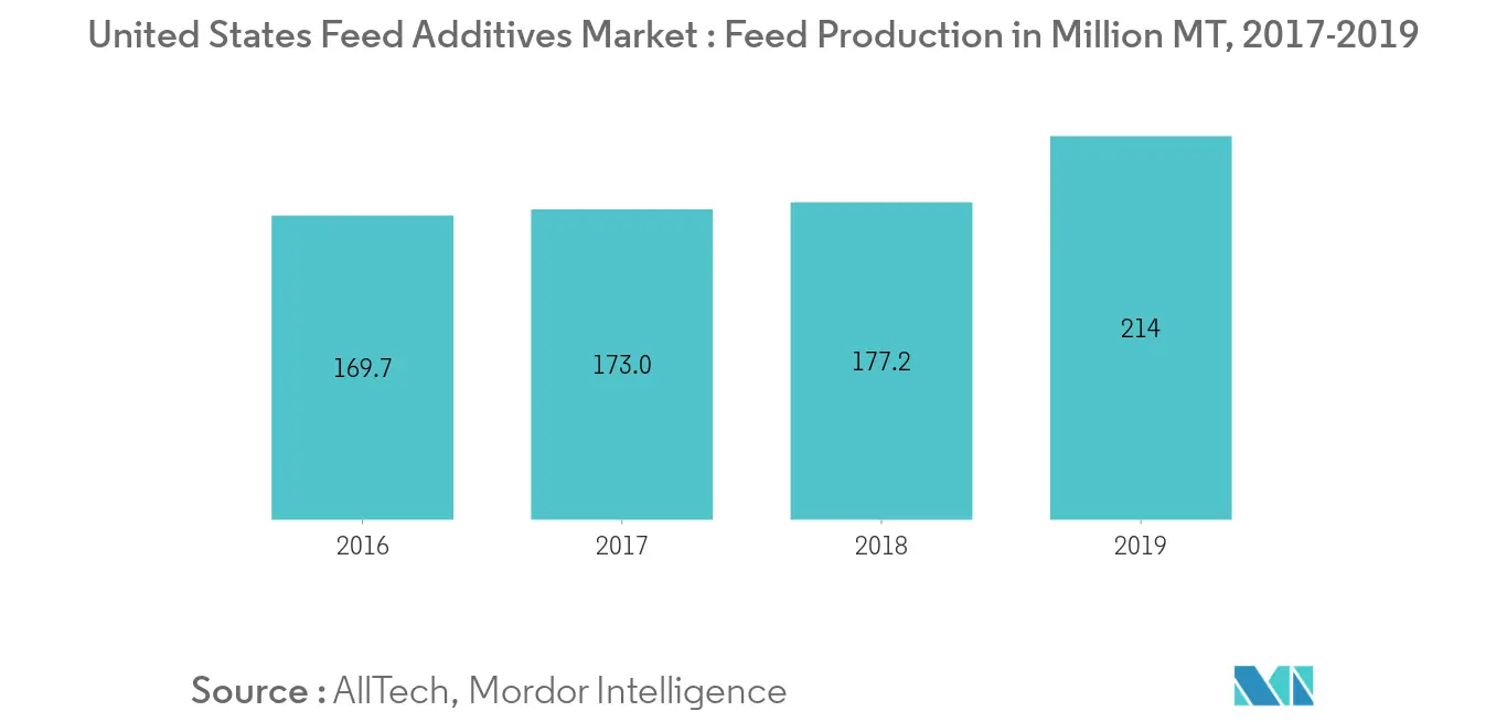 United States Feed Additives Market trends