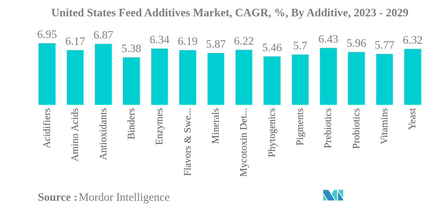 米国の飼料添加物市場米国の飼料添加物市場：CAGR(%)：添加物別、2023年～2029年