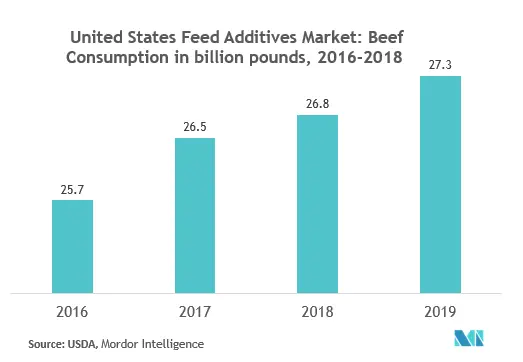 United States Feed Additives Market share