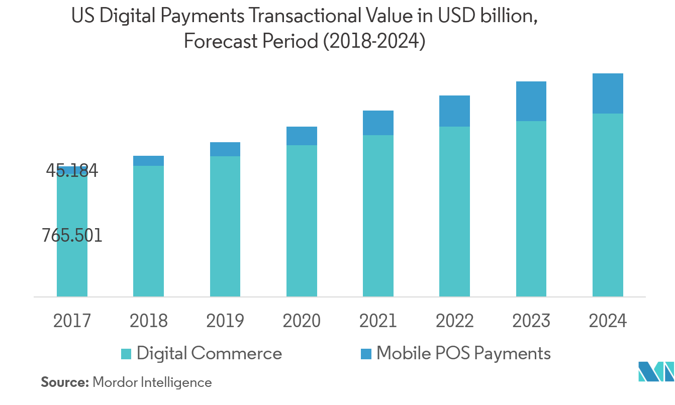 US Fintech Market | Growth, Trends, Forecast (2019 - 2024)