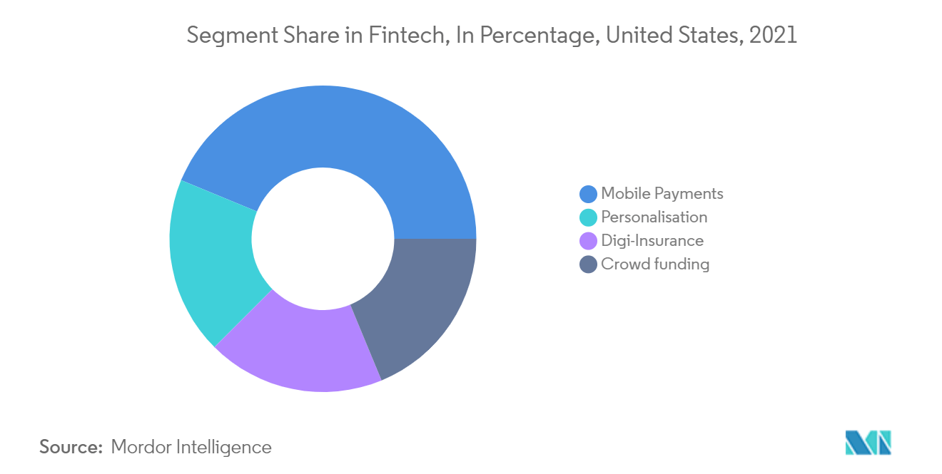 米国のフィンテック市場 - フィンテックにおけるセグメントシェア（％）、米国、2021年