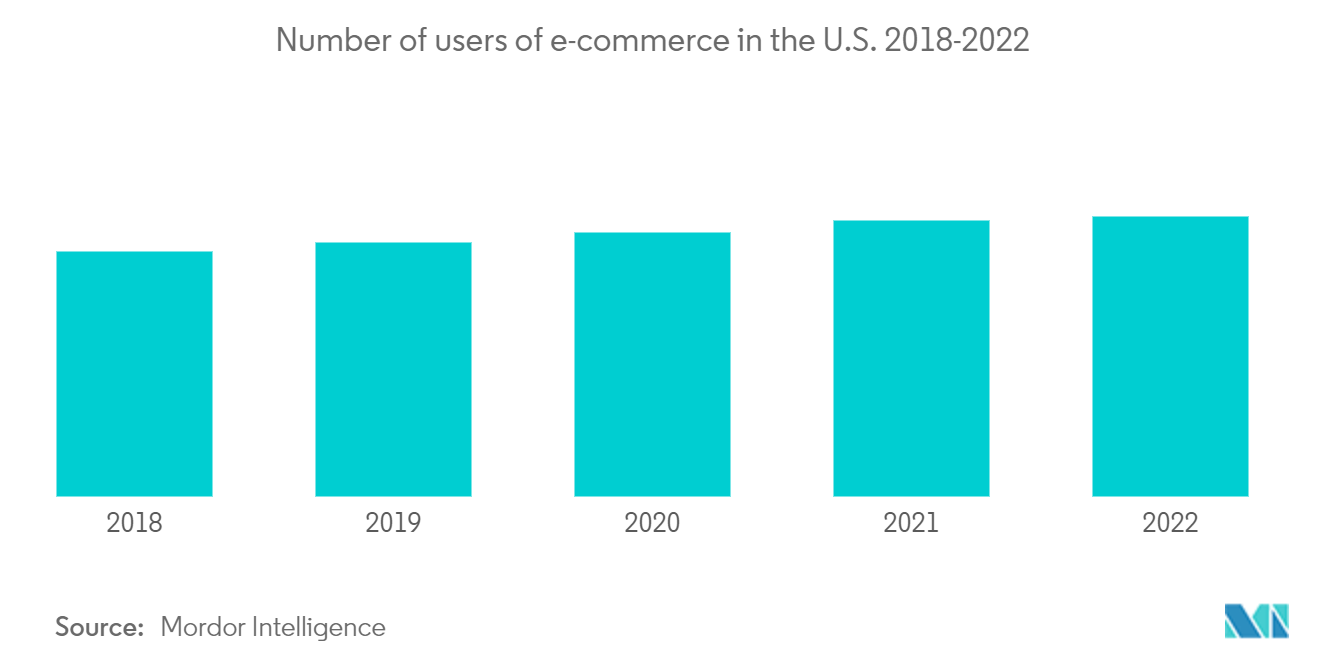 Mercado FinTech dos Estados Unidos – Número de usuários de comércio eletrônico nos EUA 2018-2022