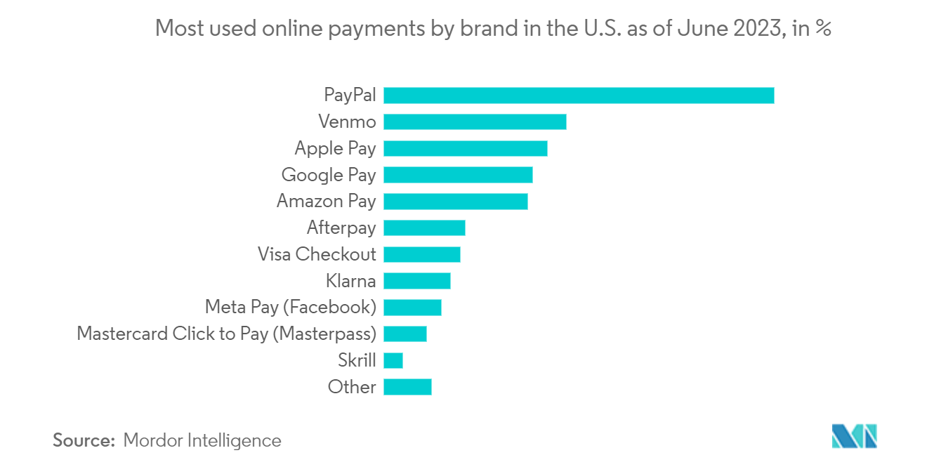 Mercado Fintech dos Estados Unidos – Pagamentos online mais usados ​​por marca nos EUA em junho de 2023, em %