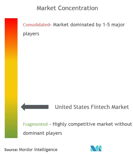 Concentração do mercado Fintech dos EUA