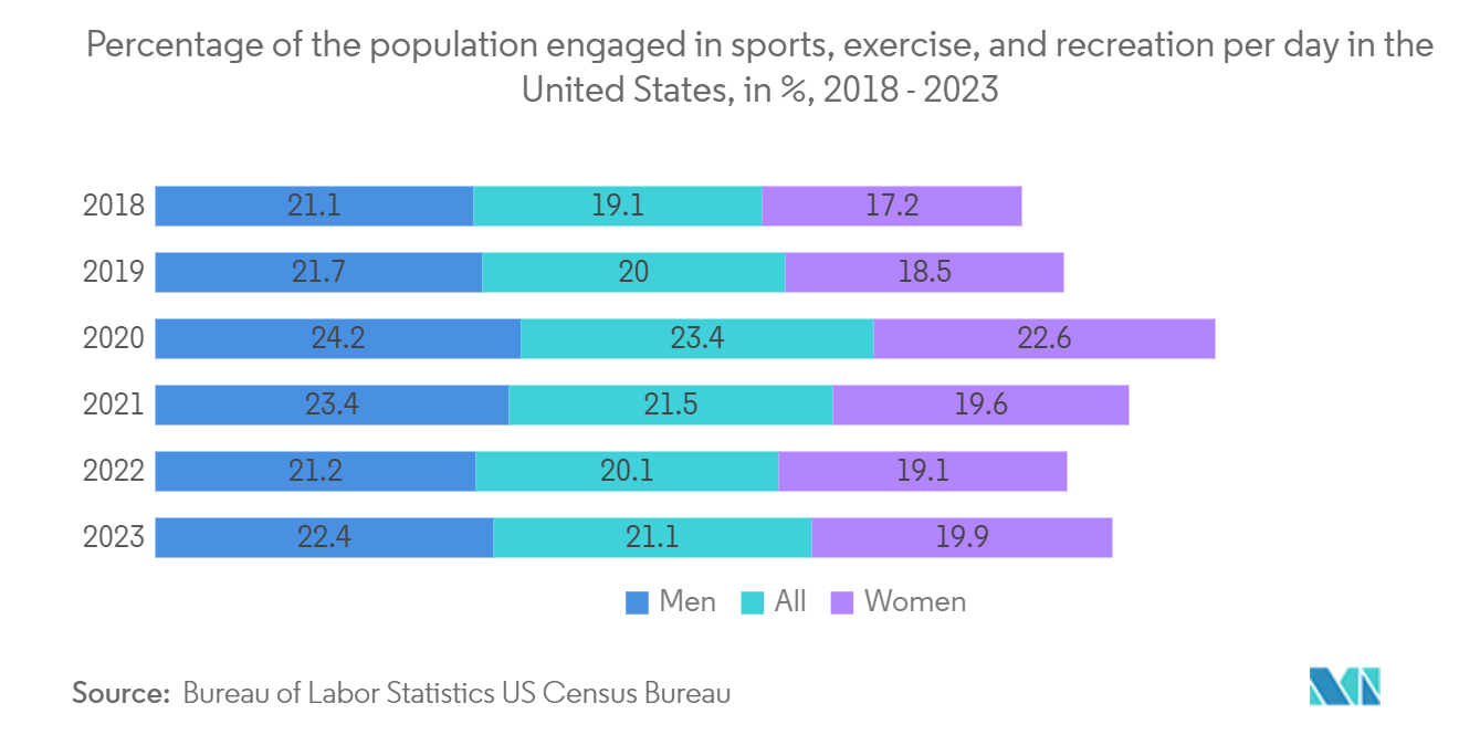 US Fitness Rings Market: Percentage of the population engaged in sports, exercise, and recreation per day in the United States, in %, 2018 - 2023