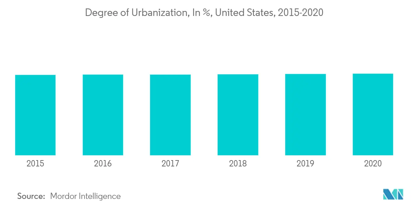 US Floor Covering Market Share