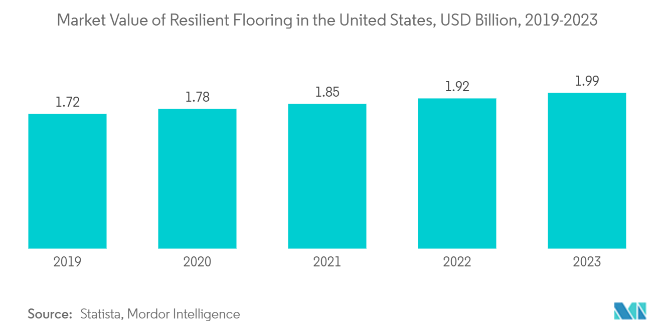 US Floor Covering Market: Market Value of Resilient Flooring in the United States, USD Billion, 2019-2023