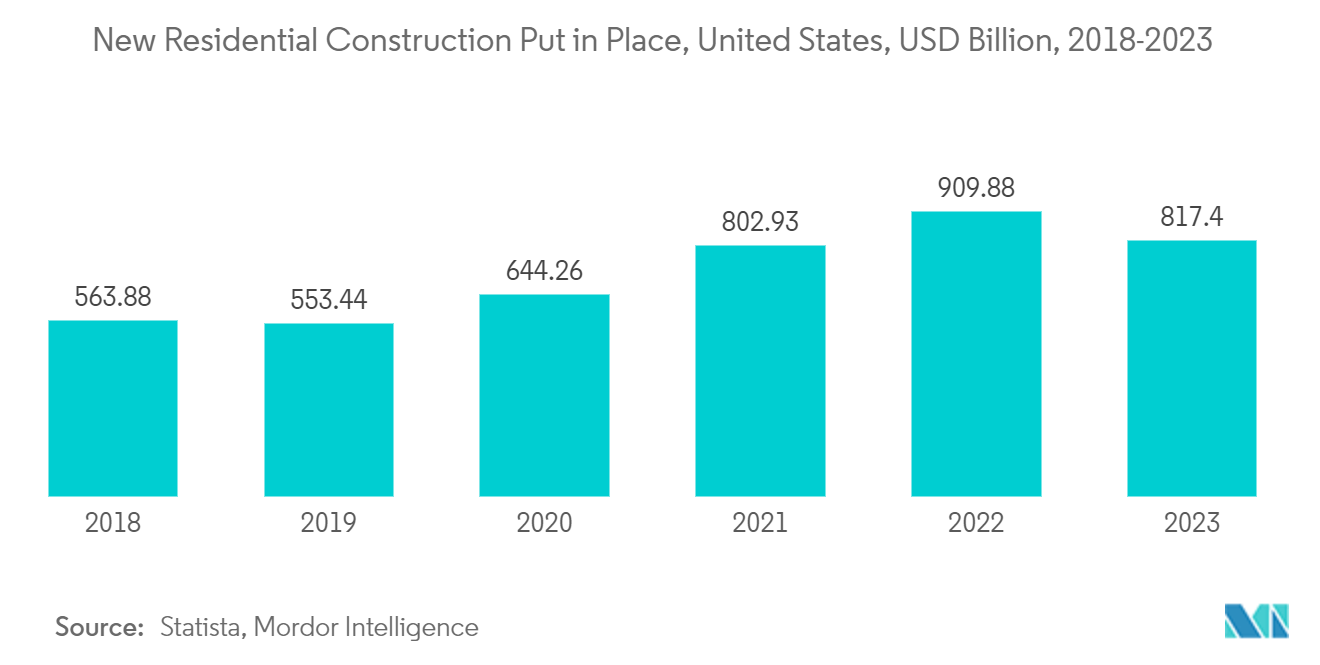 US Floor Covering Market: New Residential Construction Put in Place, United States, USD Billion, 2018-2023