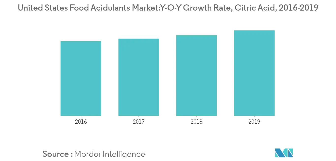 United States Food Acidulants Market Key Trends