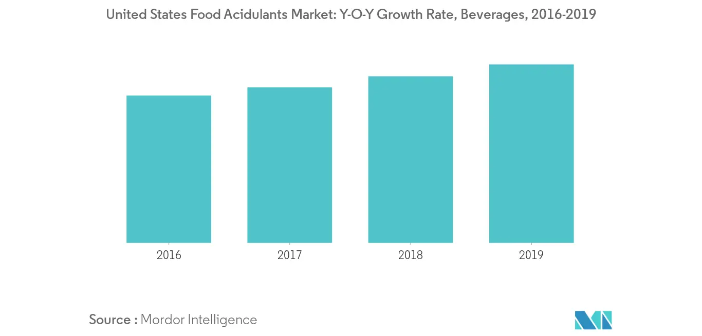 Mercado de Acidulantes Alimentares dos Estados Unidos Tendências Taxa de crescimento do mercado de acidulantes alimentares nos Estados Unidos
