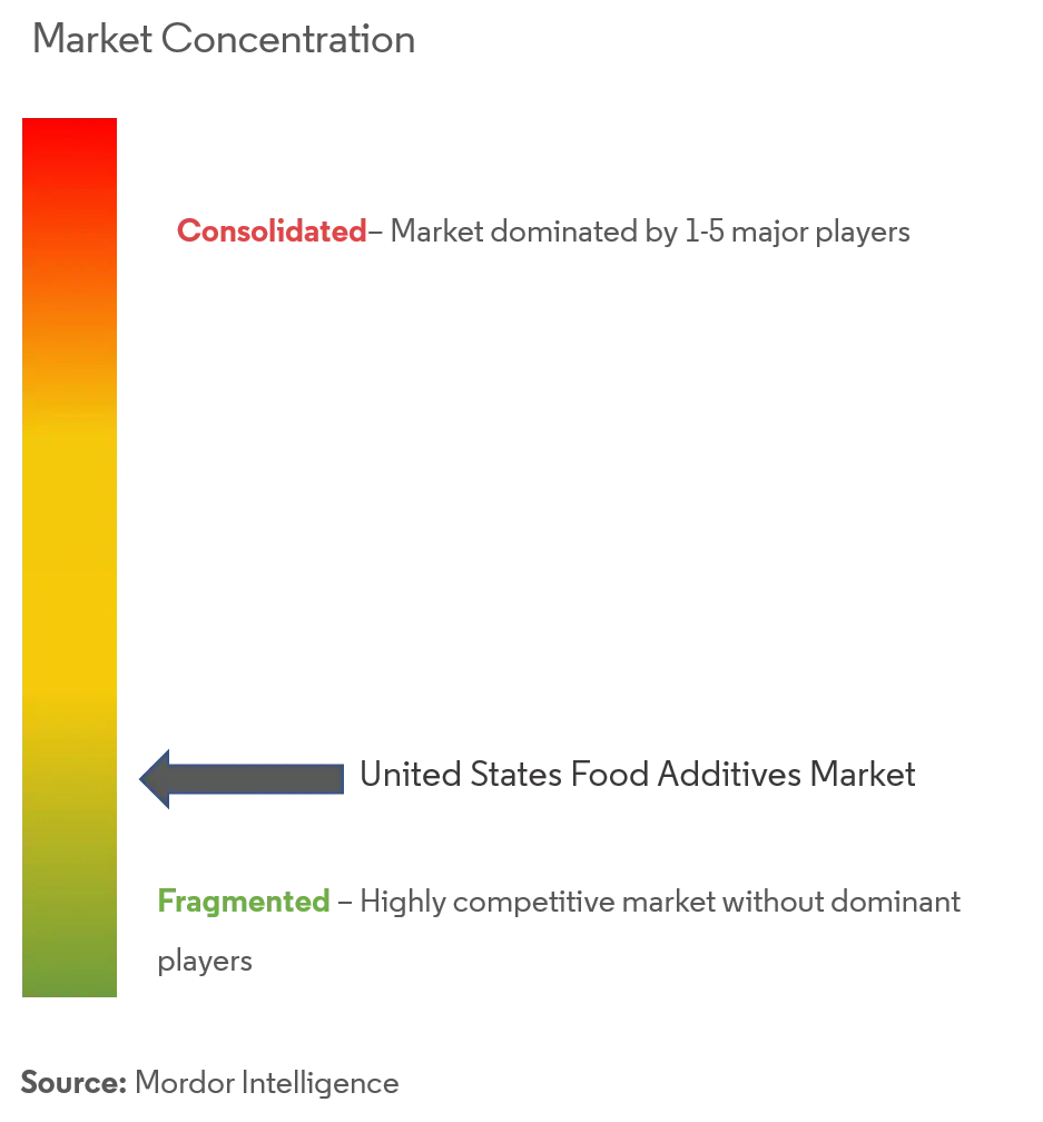 United States Food Additives Market Concentration