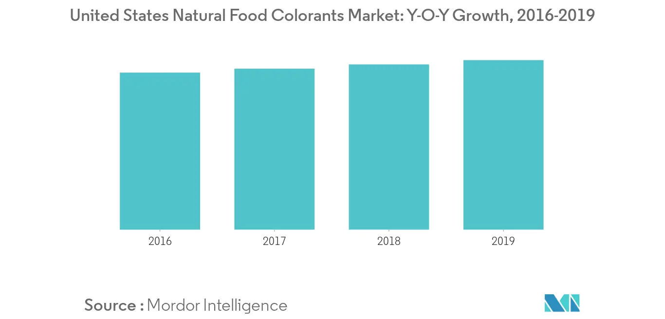 United States Food Colorants Market Trends United States Food Colorants Market1