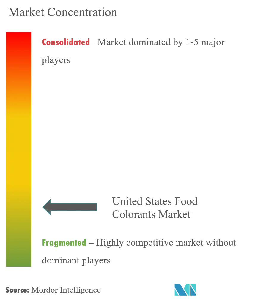 United States Food Colorants Market Concentration