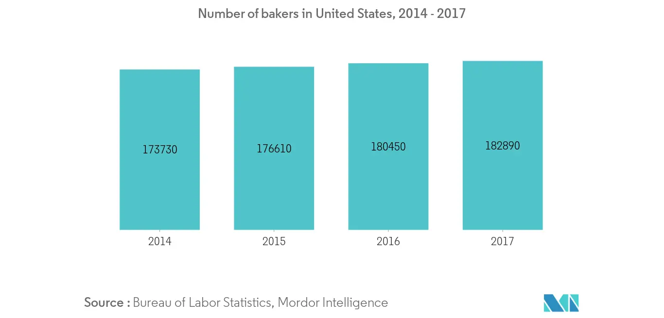 Food Emulsifiers Market Analysis, Tracking, & Forecasts