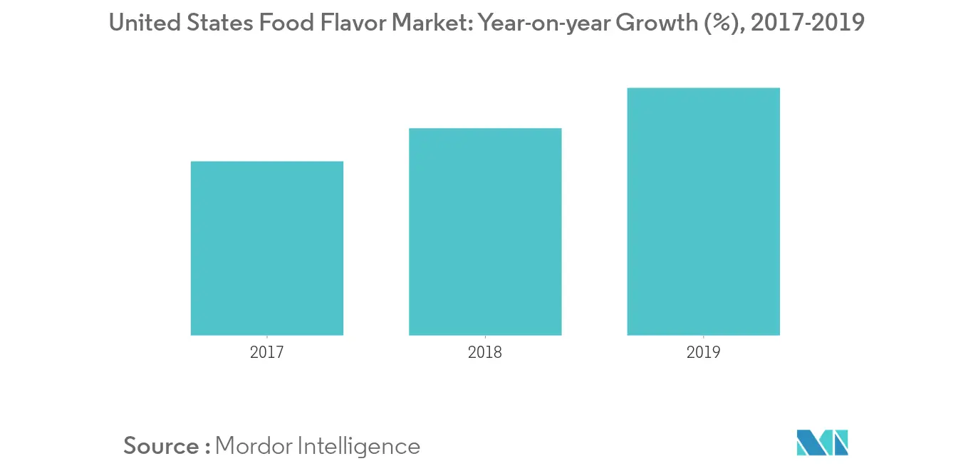 United States Food Flavor Market trend1