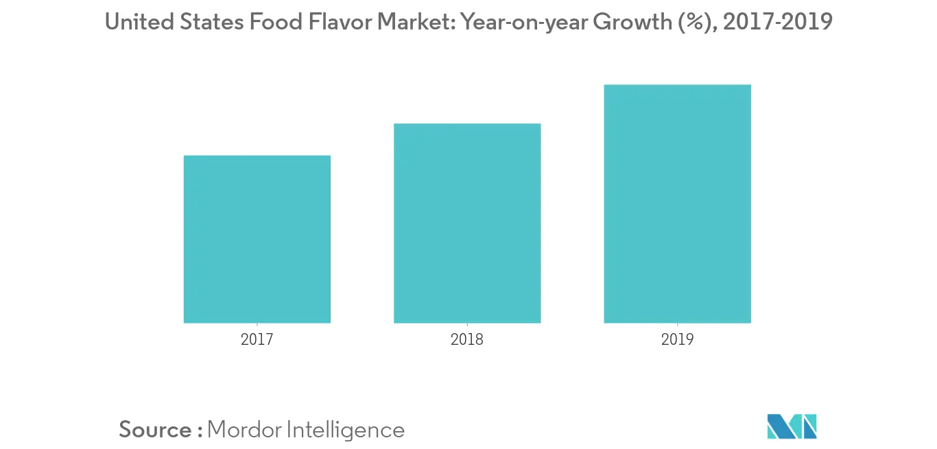 Tendência do mercado de sabores alimentares dos Estados Unidos1