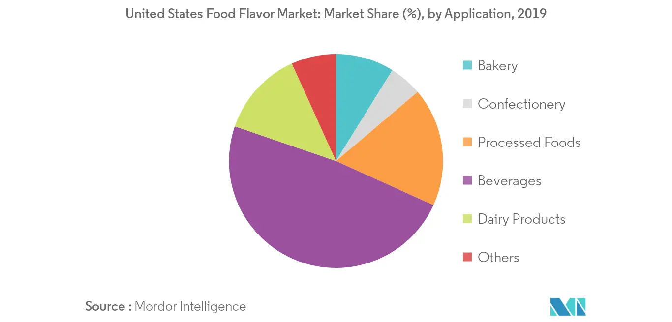 Tendance du marché des arômes alimentaires aux États-Unis1