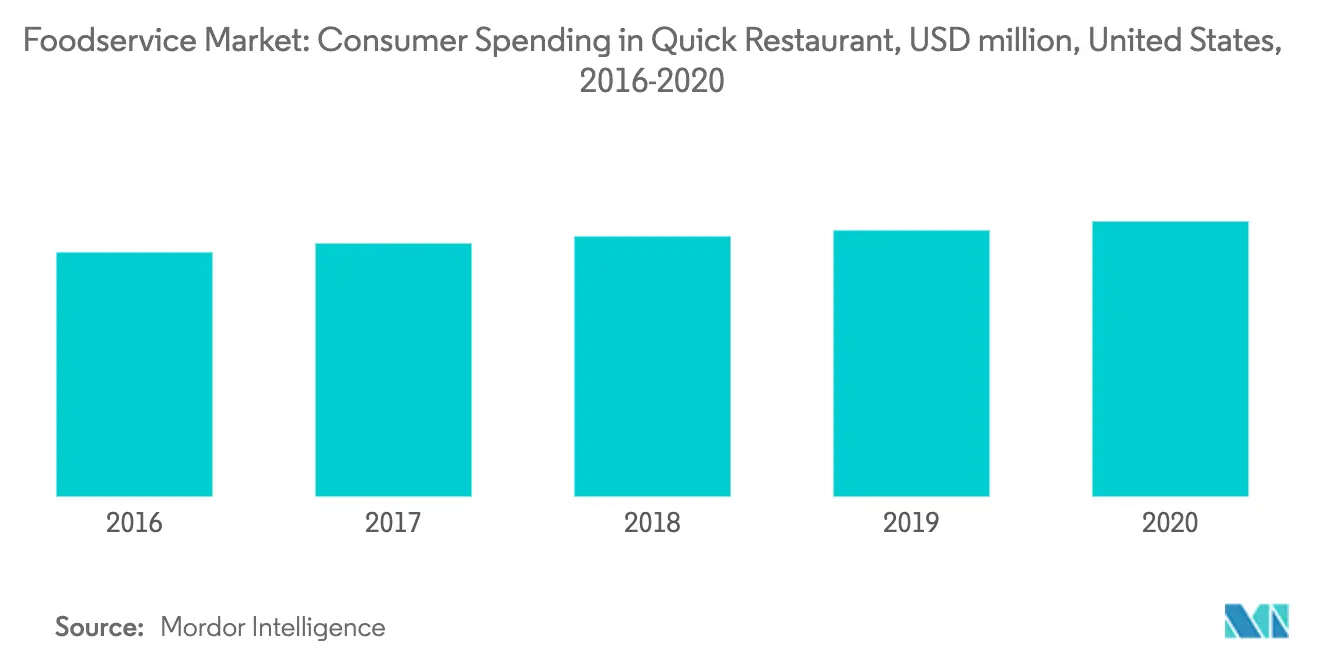 United States Foodservice Market Trend1