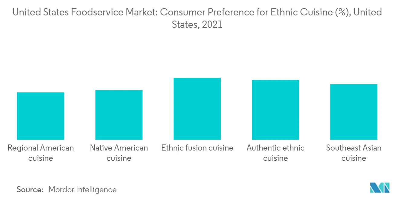 US Food Service Market Trends
