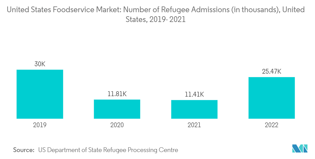 Thị trường dịch vụ thực phẩm Hoa Kỳ Số lượng người tị nạn nhập học (tính bằng hàng nghìn), Hoa Kỳ, 2019- 2021
