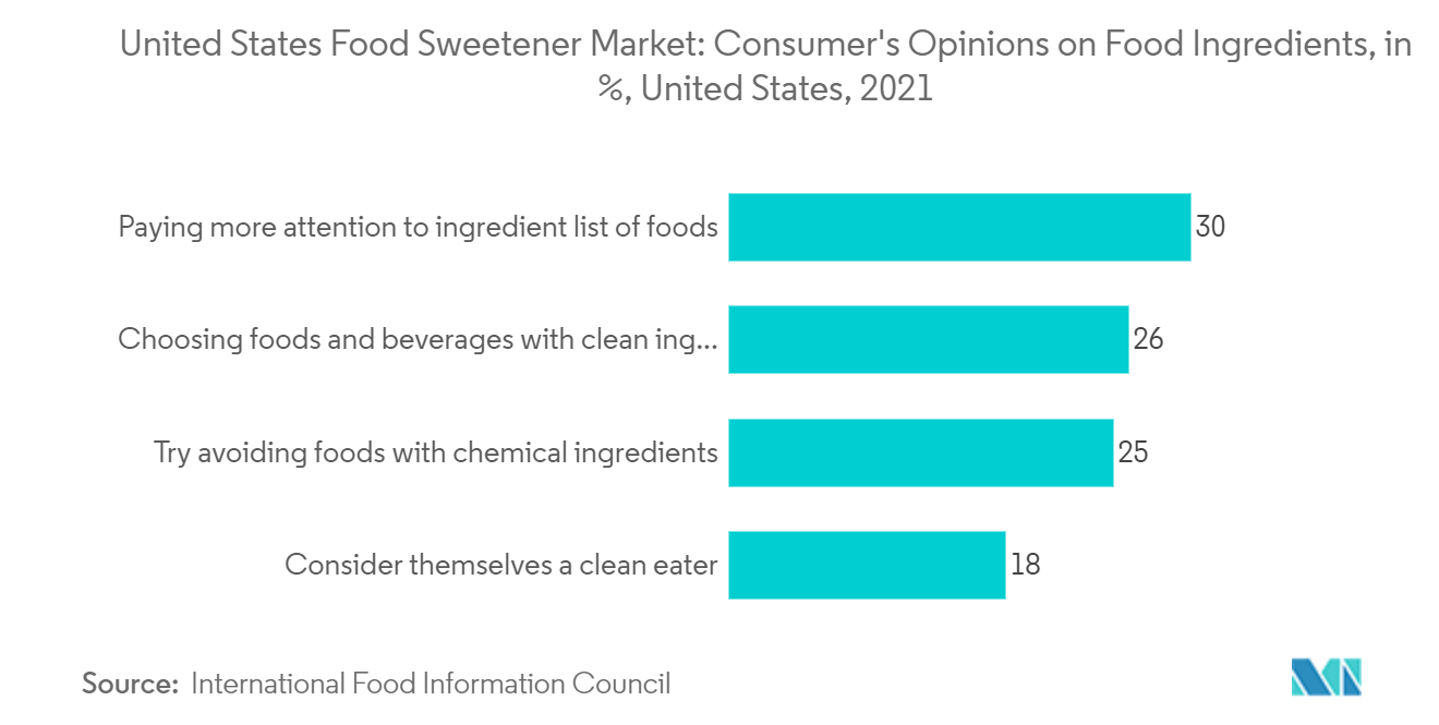 Mercado de Adoçantes Alimentares dos Estados Unidos Opiniões dos Consumidores sobre Ingredientes Alimentares, em %, Estados Unidos, 2021