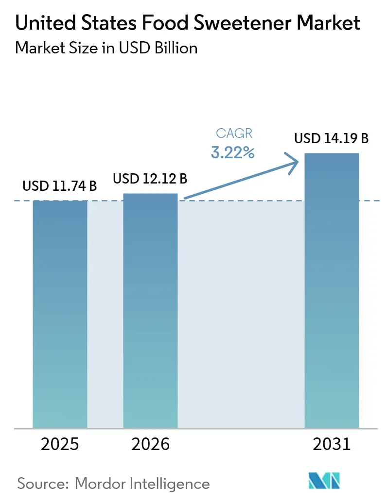 United States Food Sweetener Market (2025 - 2030)