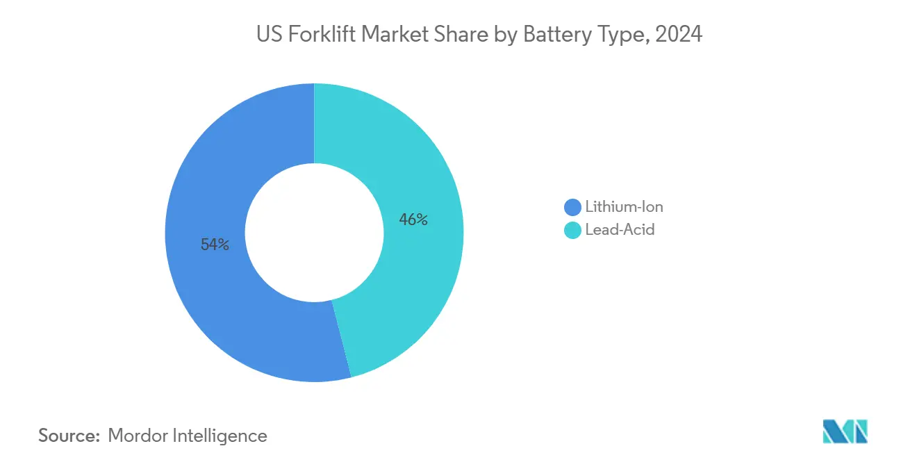 US Forklift Market