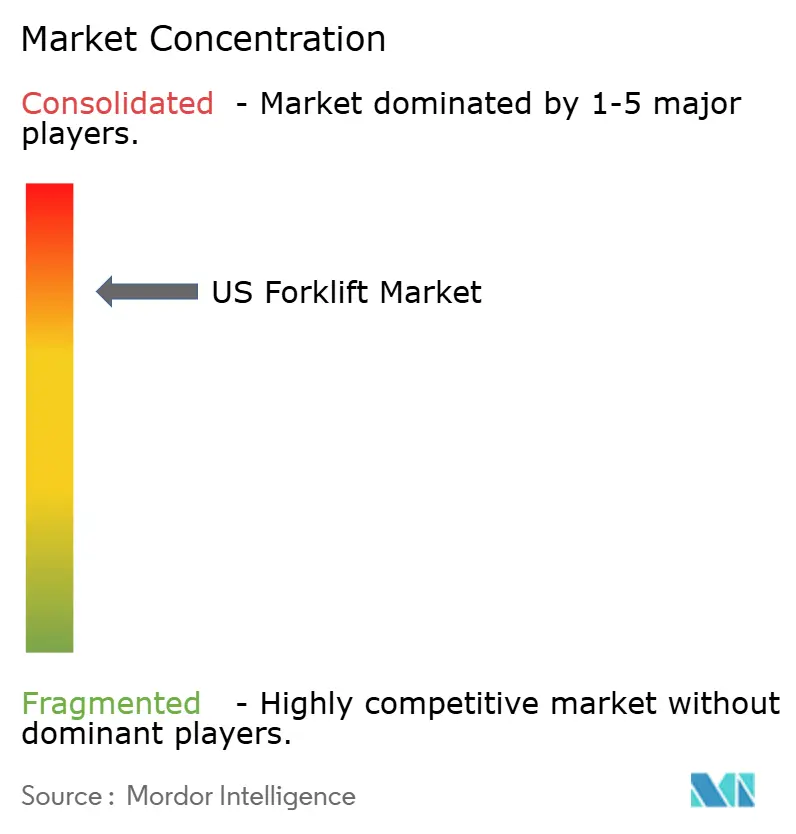 US Forklift Market Concentration