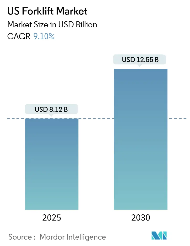 US Forklift Market (2025 - 2030)