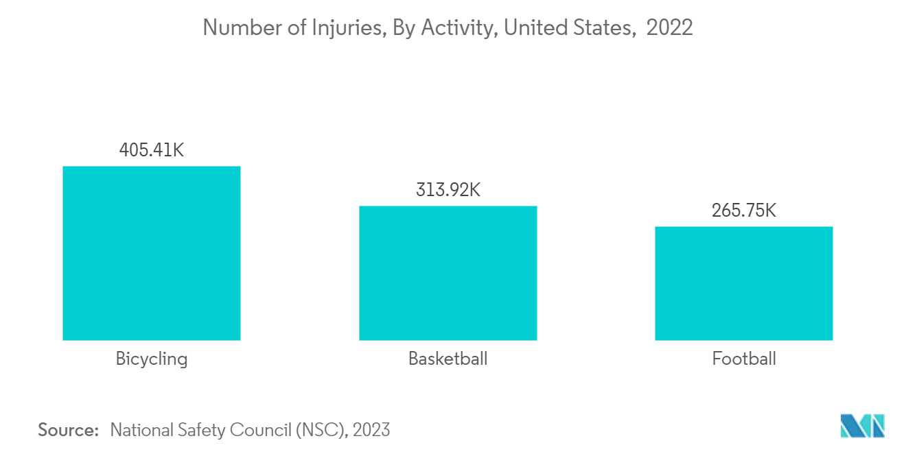 United States Freestanding Emergency Department Market: Number of Injuries, By Activity, United States,  2022